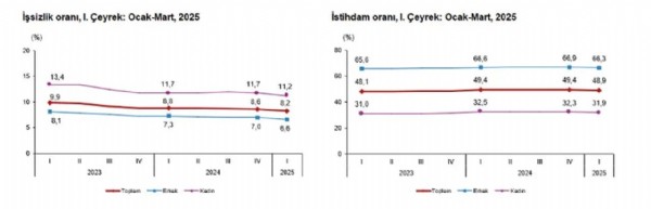 TÜİK işsizlik rakamlarını açıkladı!